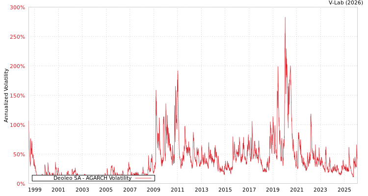 graph of Deoleo SA AGARCH