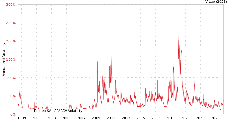 graph of Deoleo SA APARCH