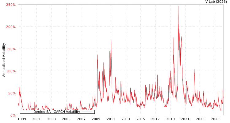 graph of Deoleo SA GARCH