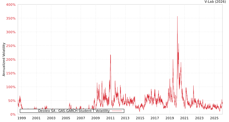 graph of Deoleo SA GAS-GARCH-T