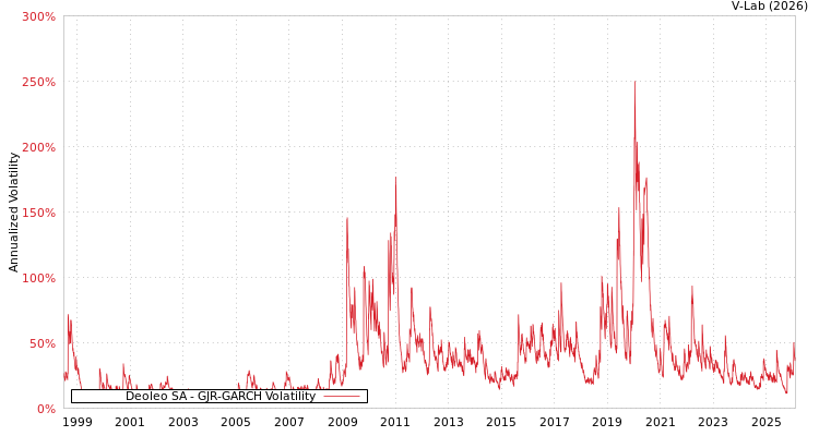 graph of Deoleo SA GJR-GARCH