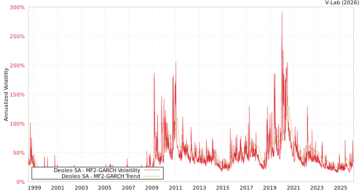 graph of Deoleo SA MF2-GARCH