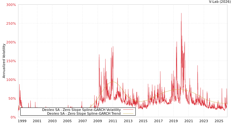 graph of Deoleo SA S0GARCH
