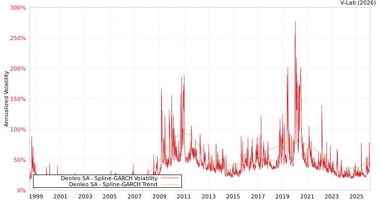 graph of Deoleo SA SGARCH