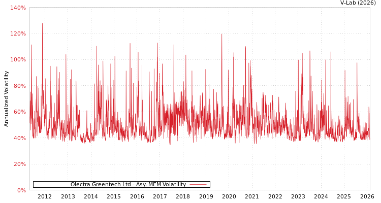 graph of Olectra Greentech Ltd AMEM
