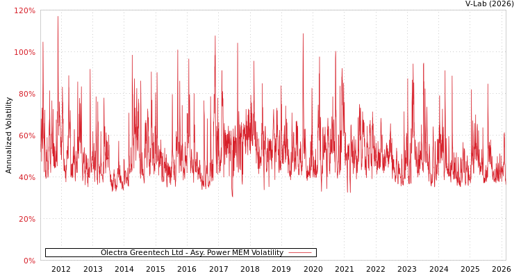 graph of Olectra Greentech Ltd APMEM