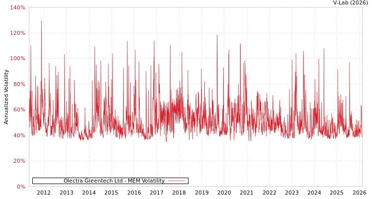 graph of Olectra Greentech Ltd MEM
