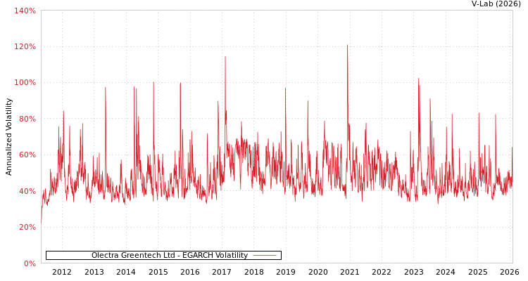 graph of Olectra Greentech Ltd EGARCH