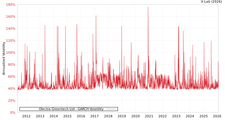 graph of Olectra Greentech Ltd GARCH