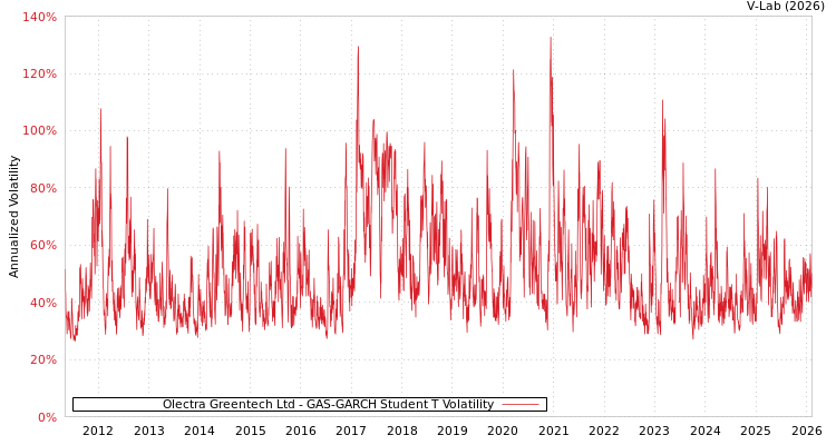 graph of Olectra Greentech Ltd GAS-GARCH-T