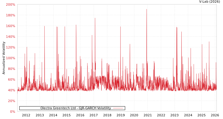 graph of Olectra Greentech Ltd GJR-GARCH