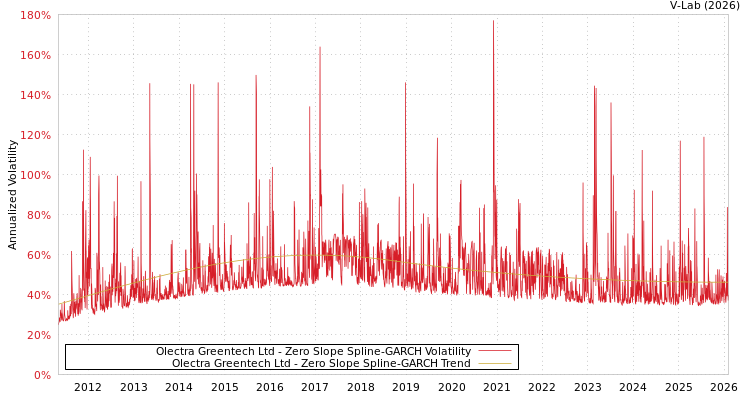 graph of Olectra Greentech Ltd S0GARCH