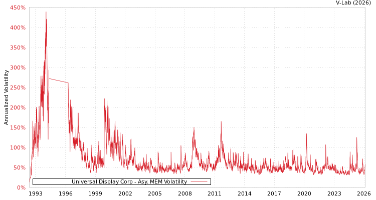 graph of Universal Display Corp AMEM