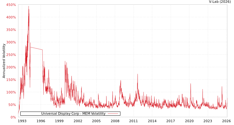 graph of Universal Display Corp MEM