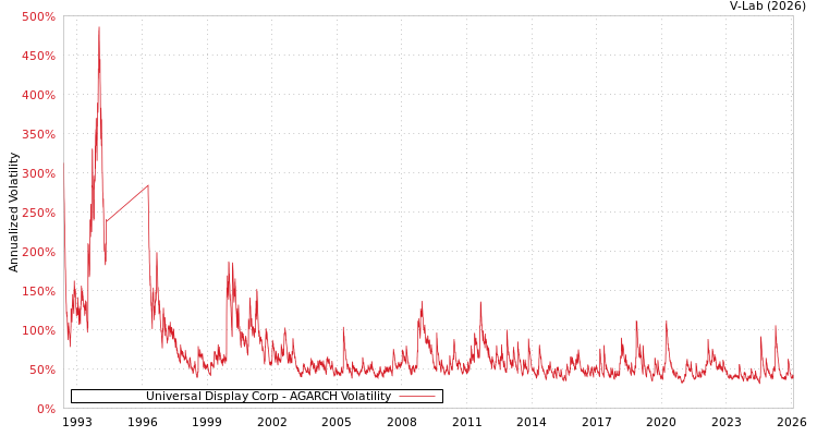 graph of Universal Display Corp AGARCH