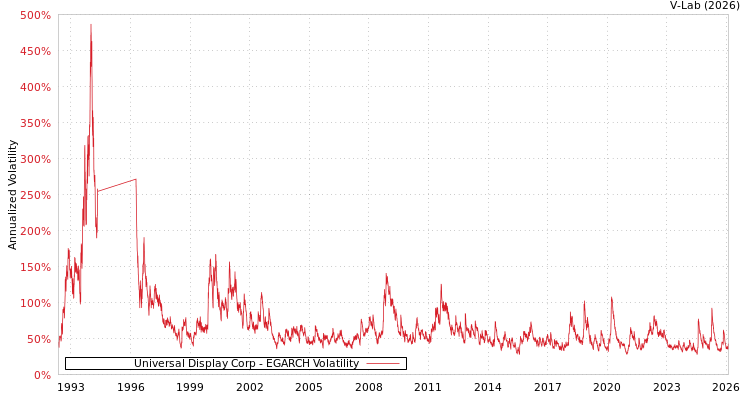 graph of Universal Display Corp EGARCH