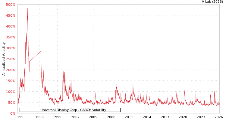 graph of Universal Display Corp GARCH