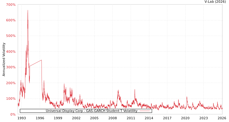 graph of Universal Display Corp GAS-GARCH-T