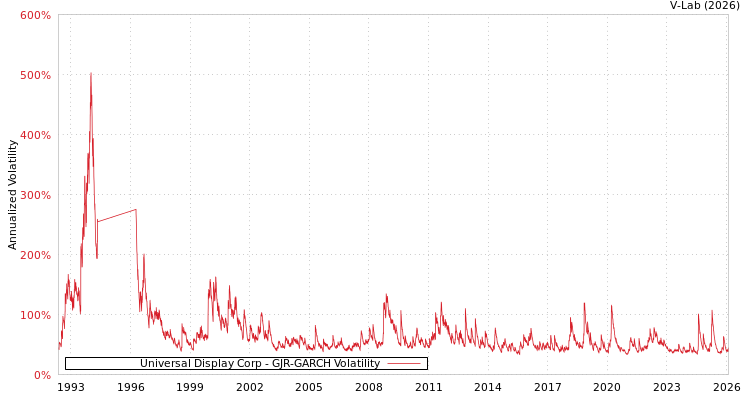 graph of Universal Display Corp GJR-GARCH