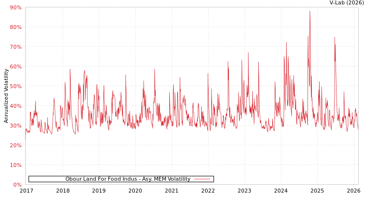 graph of Obour Land For Food Indus AMEM