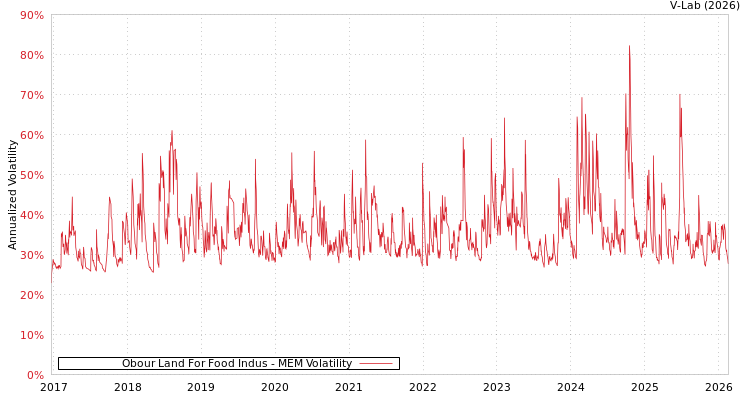 graph of Obour Land For Food Indus MEM