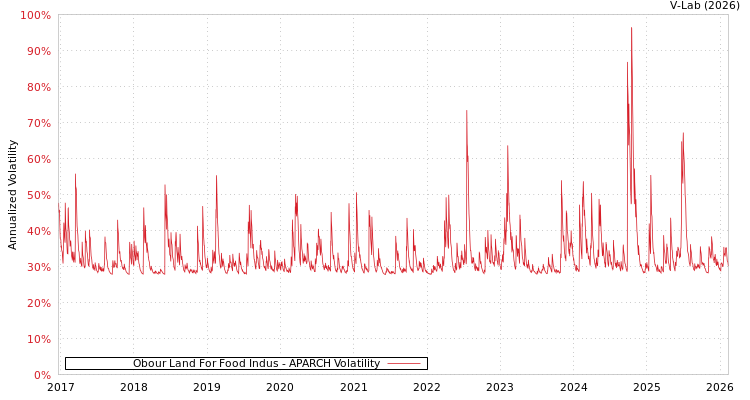 graph of Obour Land For Food Indus APARCH