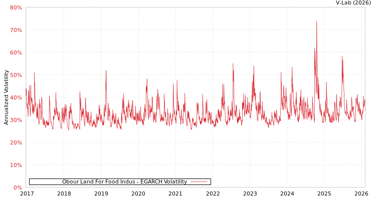 graph of Obour Land For Food Indus EGARCH