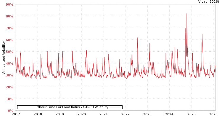 graph of Obour Land For Food Indus GARCH