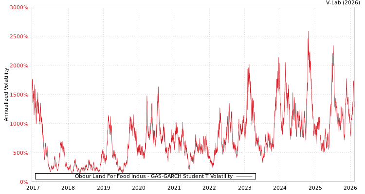 graph of Obour Land For Food Indus GAS-GARCH-T