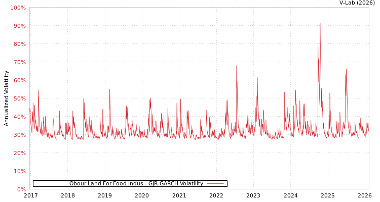 graph of Obour Land For Food Indus GJR-GARCH