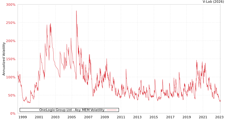 graph of OneLogix Group Ltd AMEM