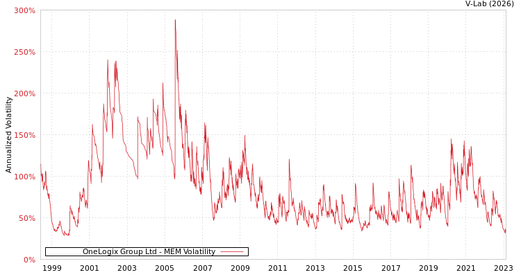 graph of OneLogix Group Ltd MEM