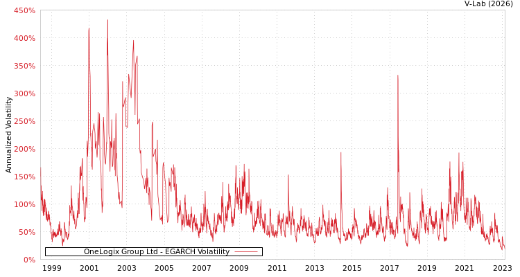 graph of OneLogix Group Ltd EGARCH