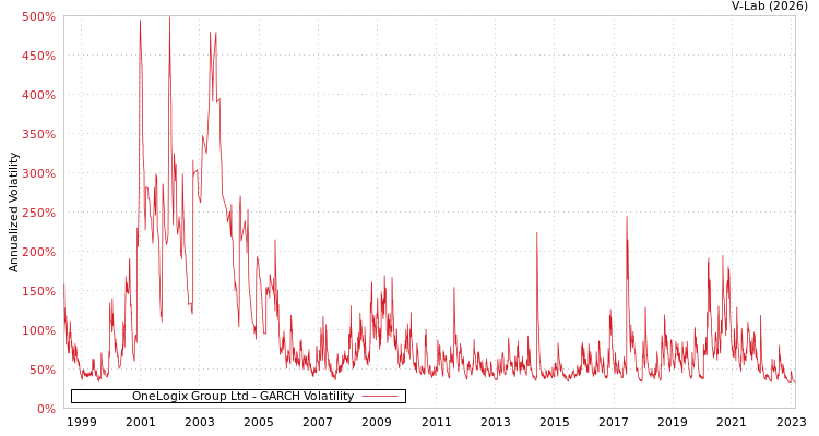 graph of OneLogix Group Ltd GARCH