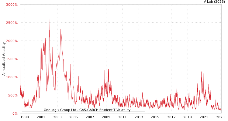 graph of OneLogix Group Ltd GAS-GARCH-T