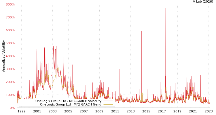 graph of OneLogix Group Ltd MF2-GARCH