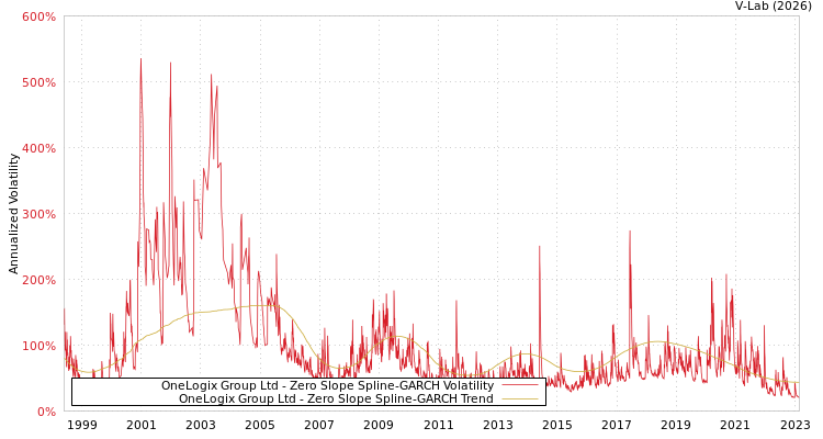 graph of OneLogix Group Ltd S0GARCH
