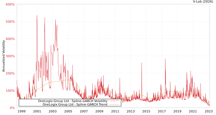 graph of OneLogix Group Ltd SGARCH
