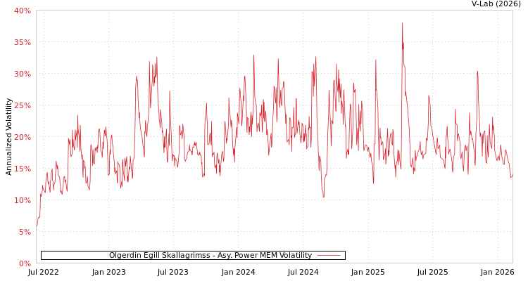 graph of Olgerdin Egill Skallagrimss APMEM