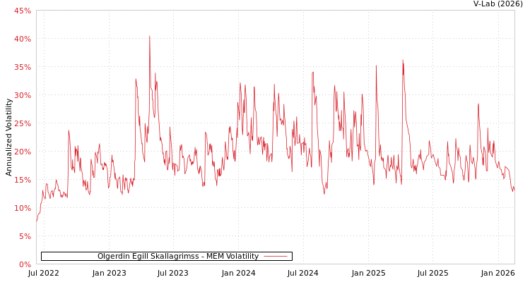 graph of Olgerdin Egill Skallagrimss MEM