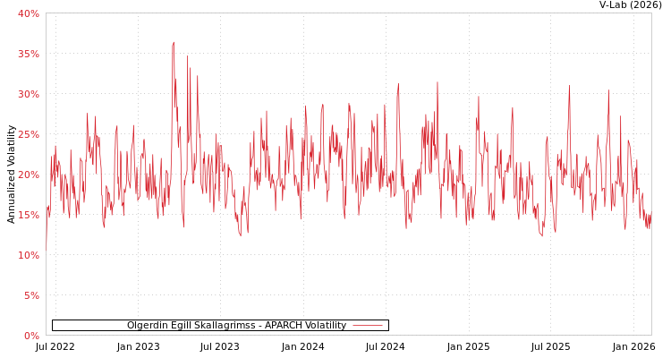 graph of Olgerdin Egill Skallagrimss APARCH