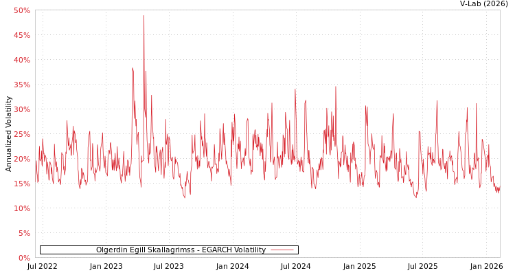 graph of Olgerdin Egill Skallagrimss EGARCH