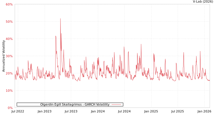 graph of Olgerdin Egill Skallagrimss GARCH