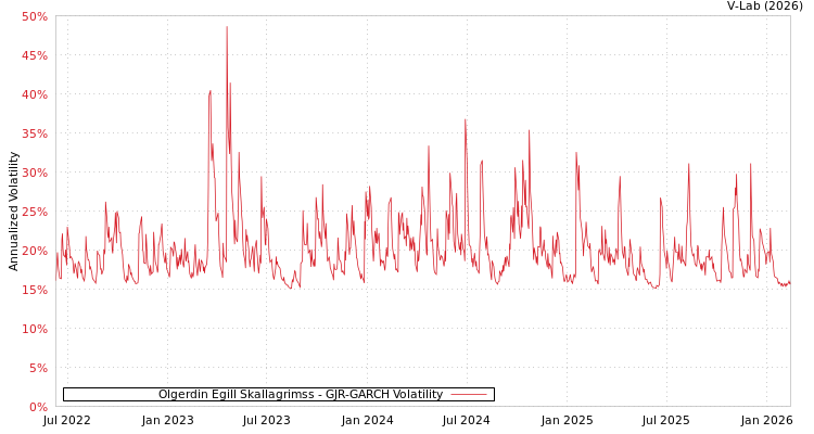 graph of Olgerdin Egill Skallagrimss GJR-GARCH