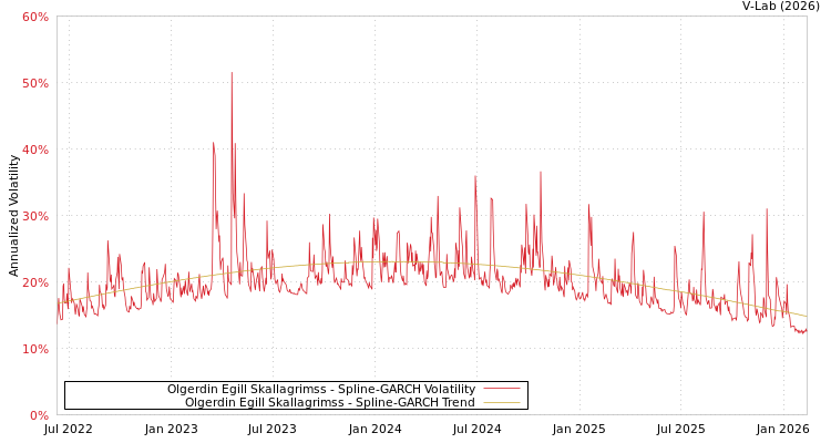 graph of Olgerdin Egill Skallagrimss SGARCH