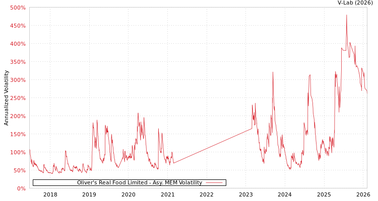 graph of Oliver's Real Food Limited AMEM