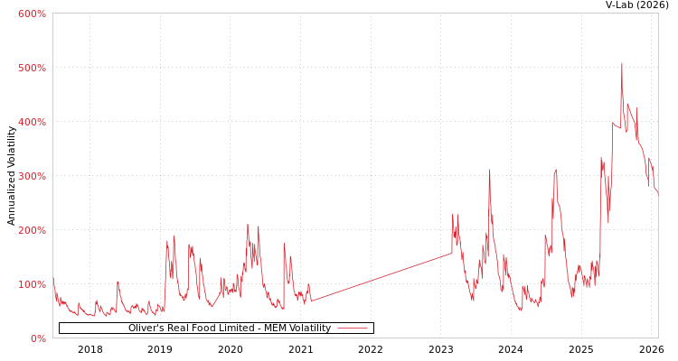 graph of Oliver's Real Food Limited MEM