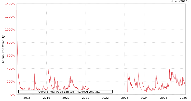graph of Oliver's Real Food Limited AGARCH