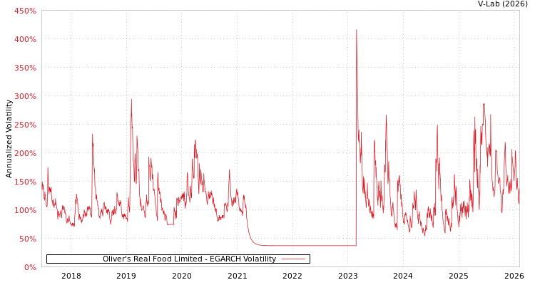 graph of Oliver's Real Food Limited EGARCH