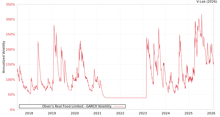 graph of Oliver's Real Food Limited GARCH